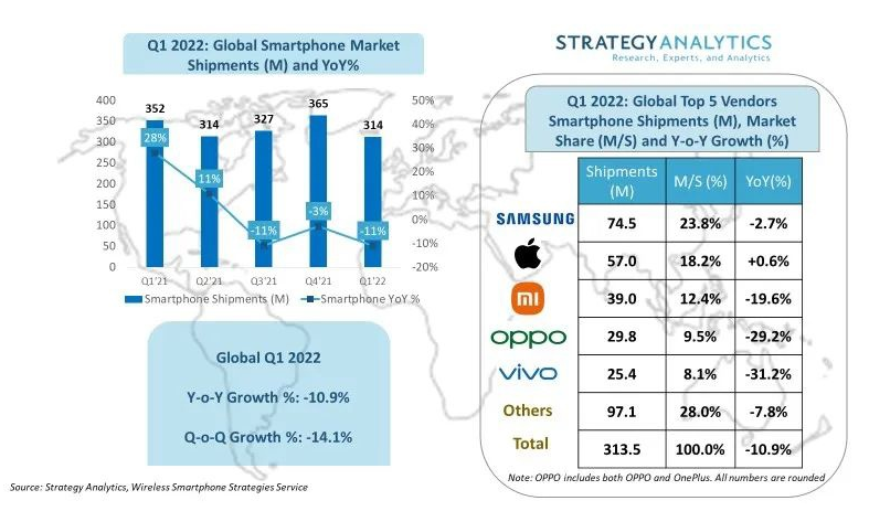SA：Q1 全球智能手機出貨量同比下降 11%，三星、蘋果、小米、OPPO、vivo 前五