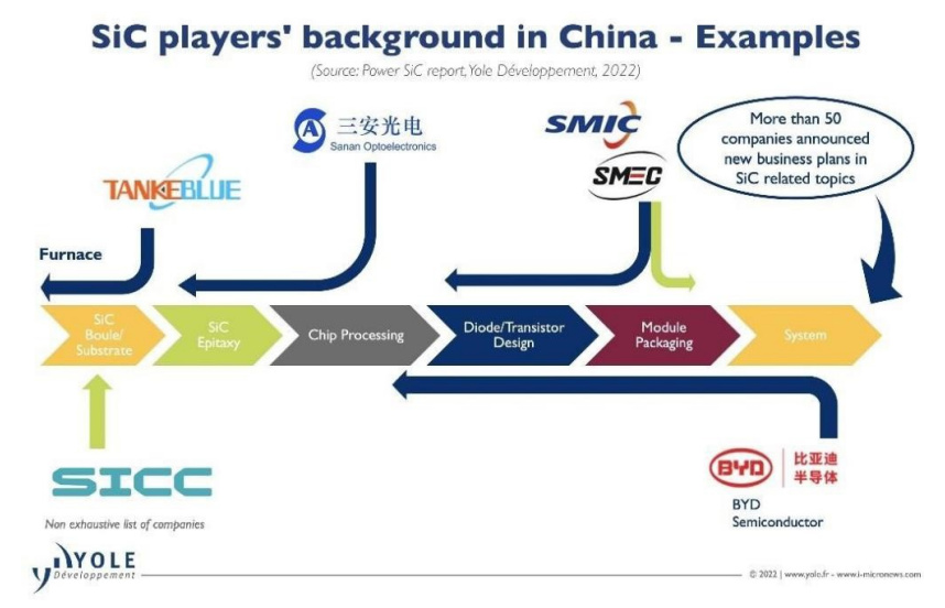 Yole：目前有超過 50 家中國大陸半導體公司涉足 SiC 相關業務