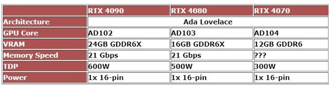 RTX 4080/4070参数曝光：16G显存500W功耗 