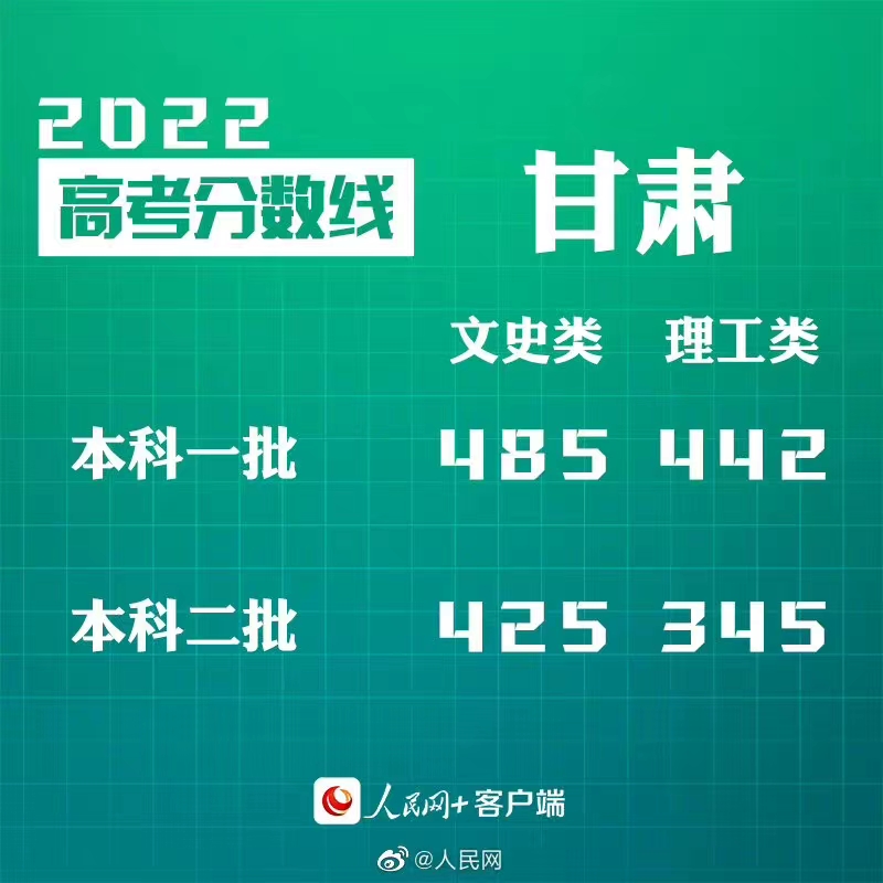2022甘肃高考分数线发布：文史一本485分、理工一本442分