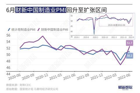 6月财新中国制造业PMI回升至51.7