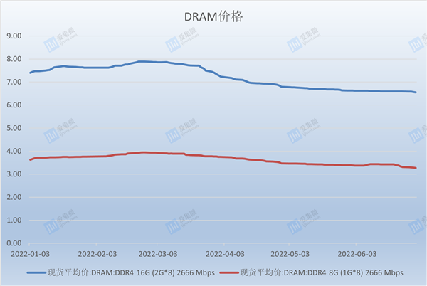 年内已跌30%!DRAM内存要继续暴降 库存堆积如山