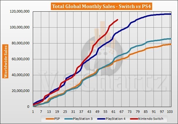 爆任天堂Switch銷量即將超越PS4 5年銷量超1.1億部