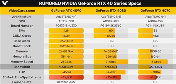 NVIDIA RTX40系三剑客跑分首曝 RTX 4080是RTX 3080两倍 
