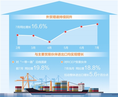 7月進出口同比增長16.6% 我國外貿增速持續回升