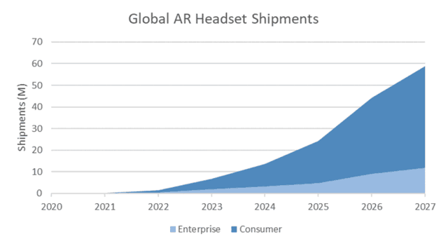 数据显示消费级AR头显设备市场规模从2020年到2021年增长两倍