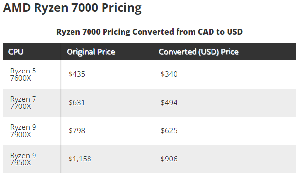 比Intel平台还贵?Ryzen7000系列大涨价