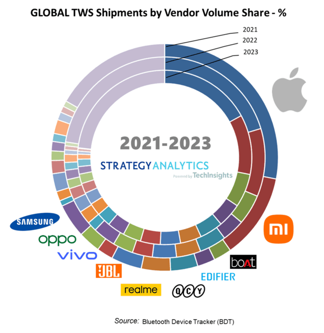 SA：未来两年 苹果TWS耳机市场份额将持续萎缩