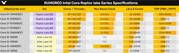单核性能强到AMD看不见尾灯!Intel 13代酷睿海外现身 这价格买吗?