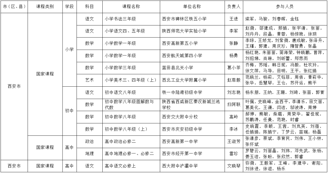 陕西省教育厅认定全省中小学精品课程84项