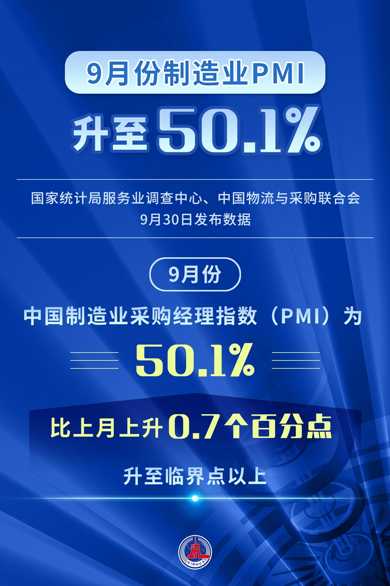 9月份制造业PMI升至50.1%