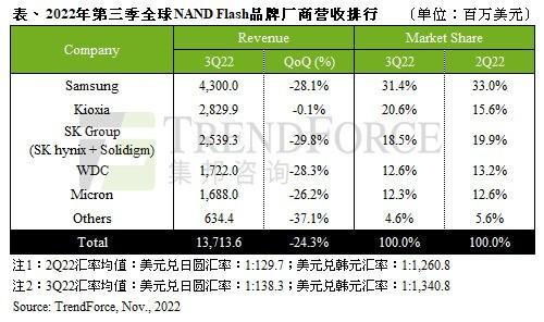 NAND Flash出货环比暴跌近25%