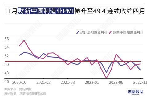 11月财新中国制造业PMI微升至49.4