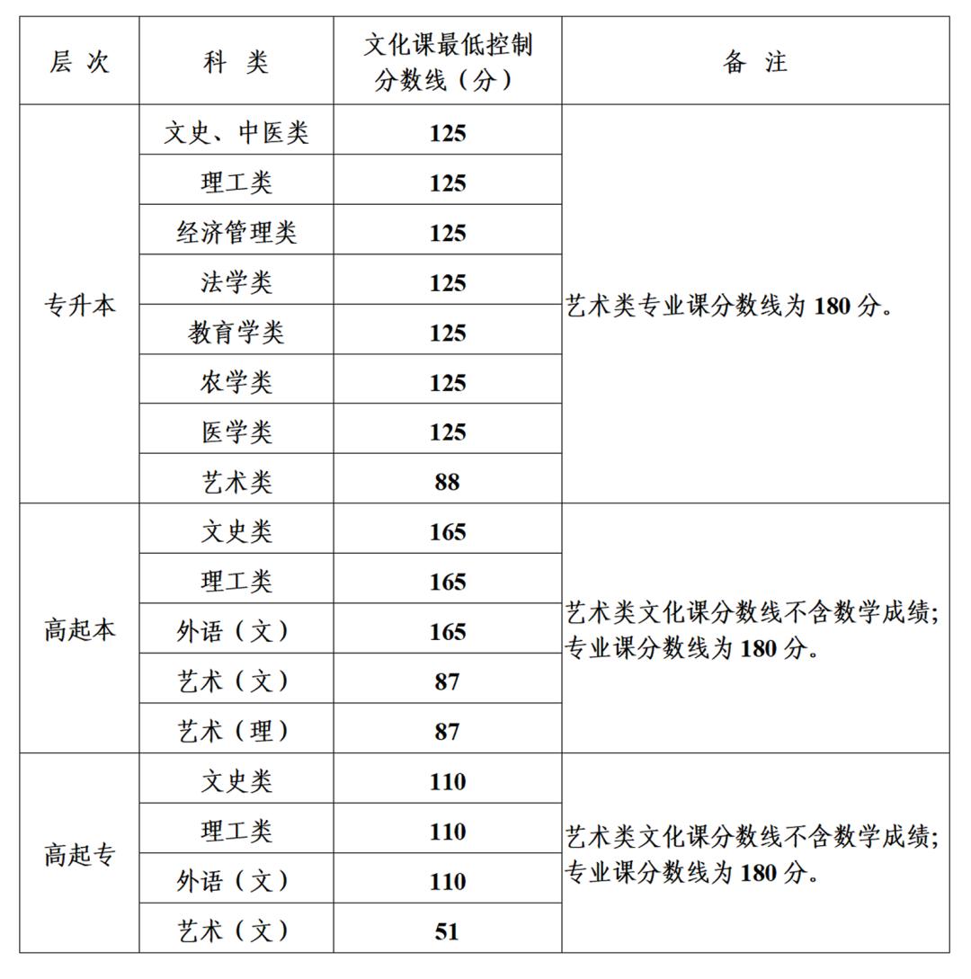 2022年陕西省成人高校招生各科类录取最低控制分数线出炉
