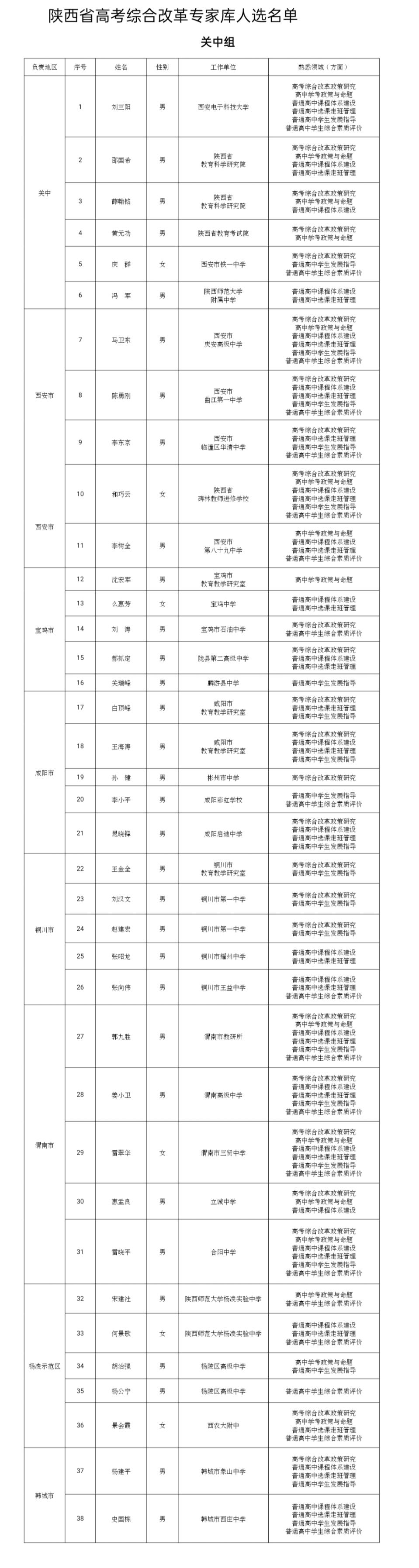 陕西省高考综合改革专家库人选名单公布