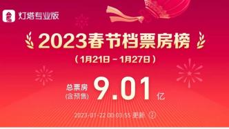 截至1月22日0时 2023春节档预售总票房9.01亿