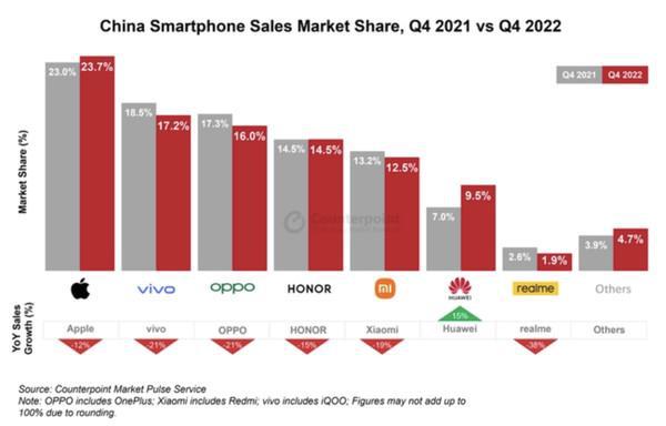 第四季度中国手机市场销量出炉，同比仍呈下滑