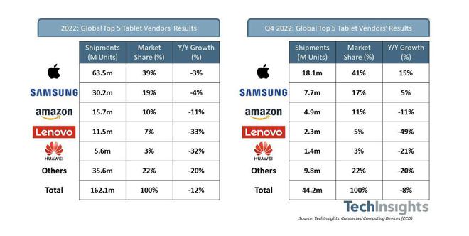 iPad仍主导平板市场，2022年第4季度市场份额达到41%