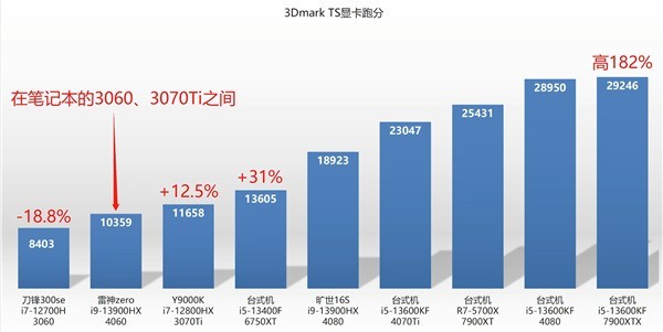 RTX 4060笔记本跑分实测：超越RTX 3060 76％