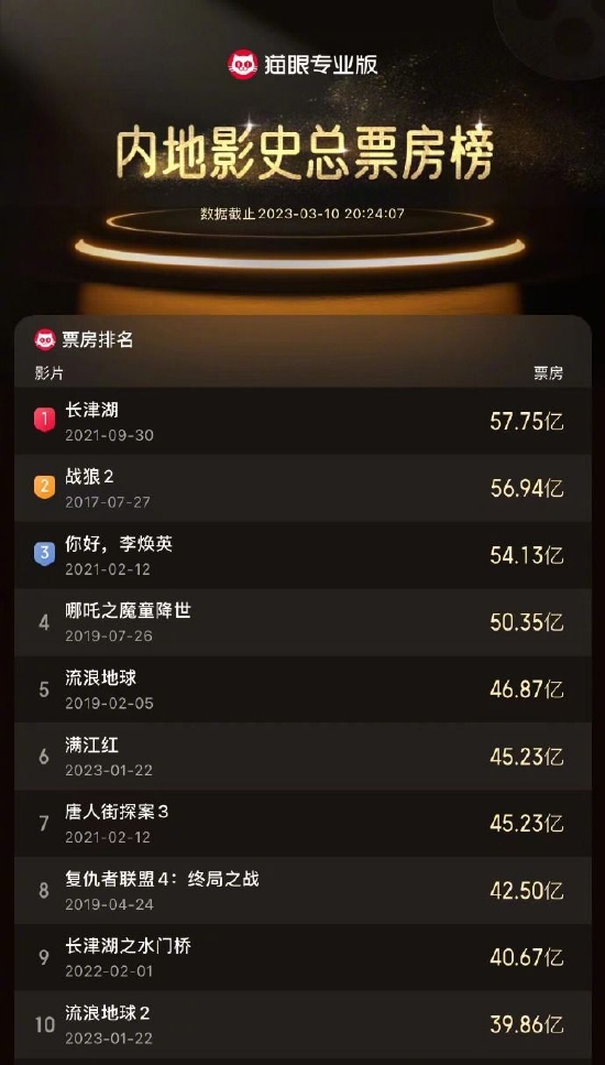 《满江红》成中国影史票房榜第6名