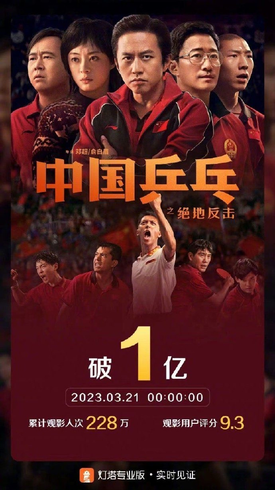 《中国乒乓之绝地反击》票房突破1亿