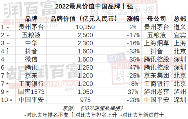2022胡润品牌榜发布：茅台第一抖音第四