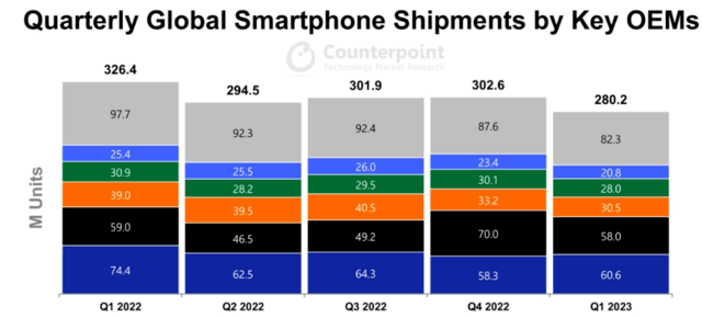 小米下降 22%！Q1全球手机市场萎靡下滑 14%