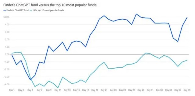 ChatGPT炒股回报率超500%