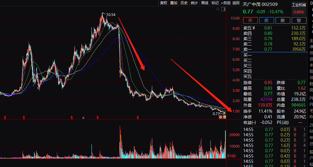 又亏30亿 这公司铁定面值退市！6万多股民惊呆