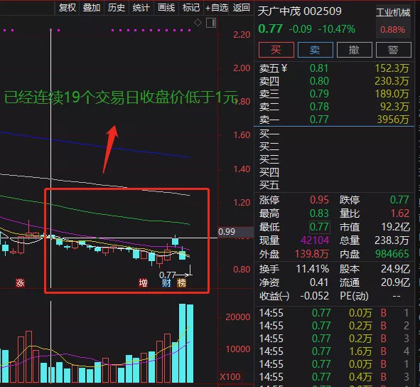 又亏30亿 这公司铁定面值退市！6万多股民惊呆