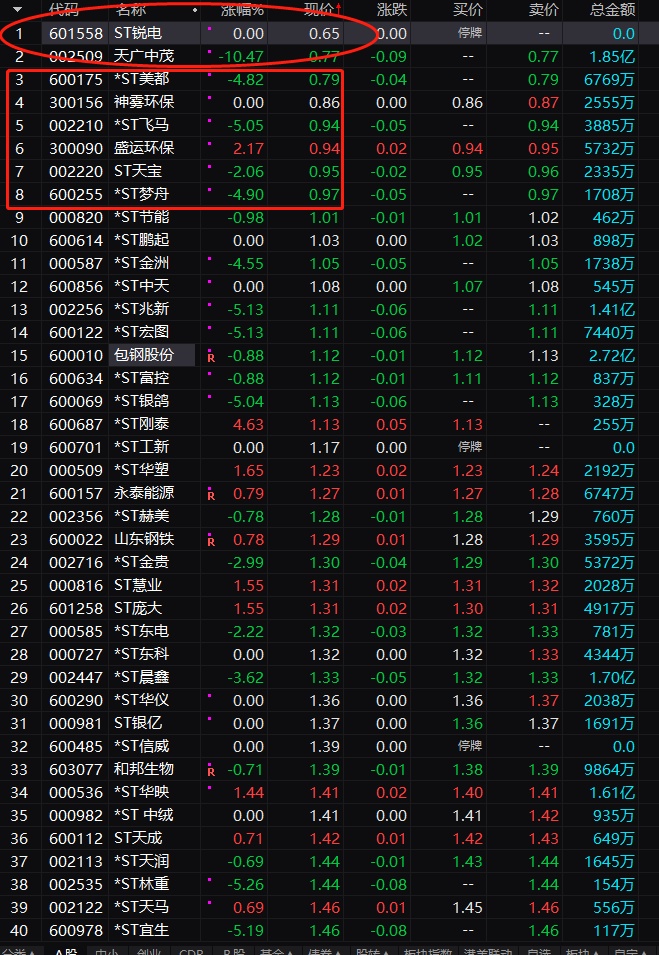 又亏30亿 这公司铁定面值退市！6万多股民惊呆