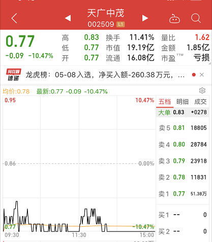 又亏30亿 这公司铁定面值退市！6万多股民惊呆