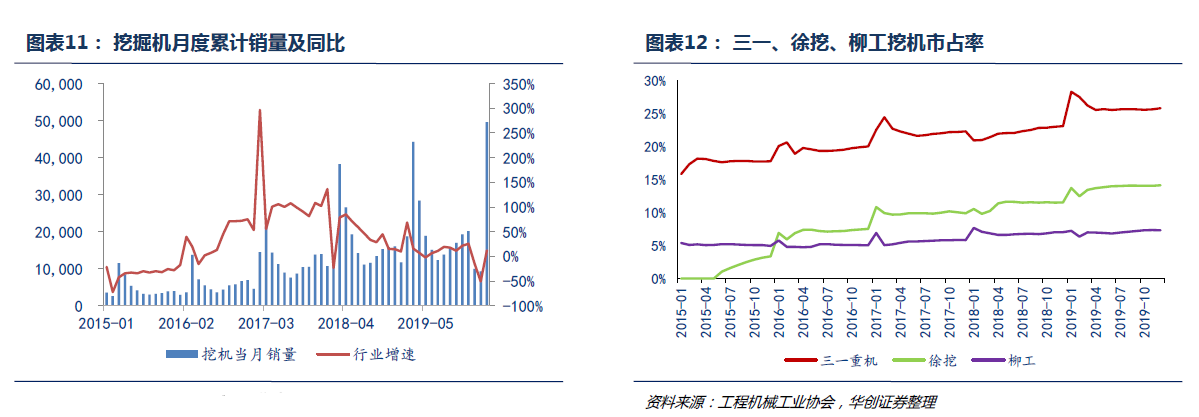 挖掘机卖疯了：3月回暖4月火爆 涨价后仍供不应求