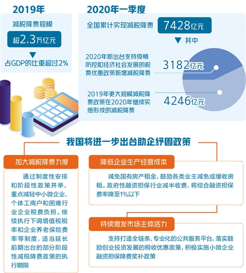更大规模减税降费成为应对经济下行压力的关键举措——去年效果超预期 今年力度再加码