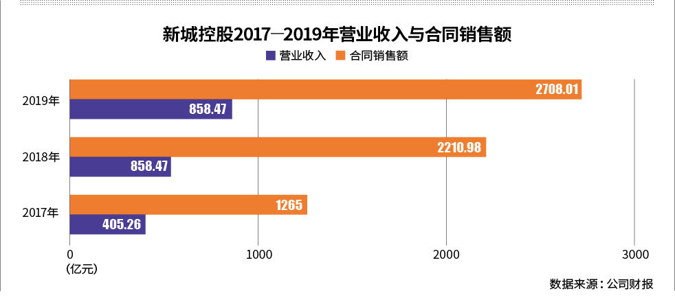 王晓松接任满一年 新城控股押注商业地产