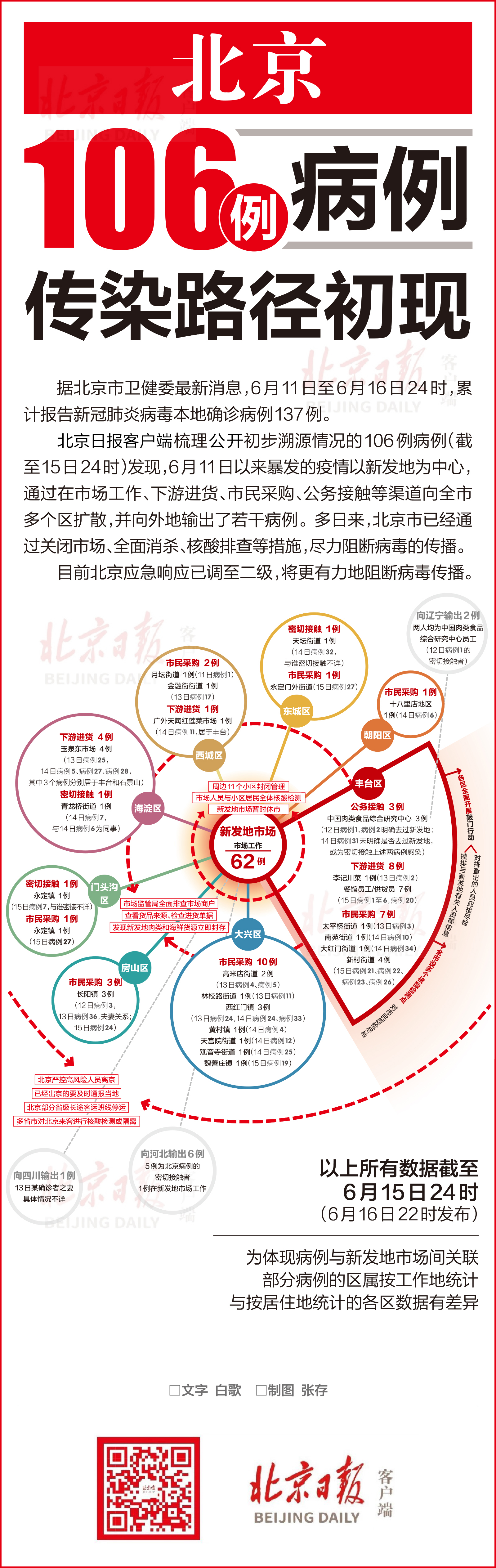 一图读懂 | 北京106例病例传染路径初现