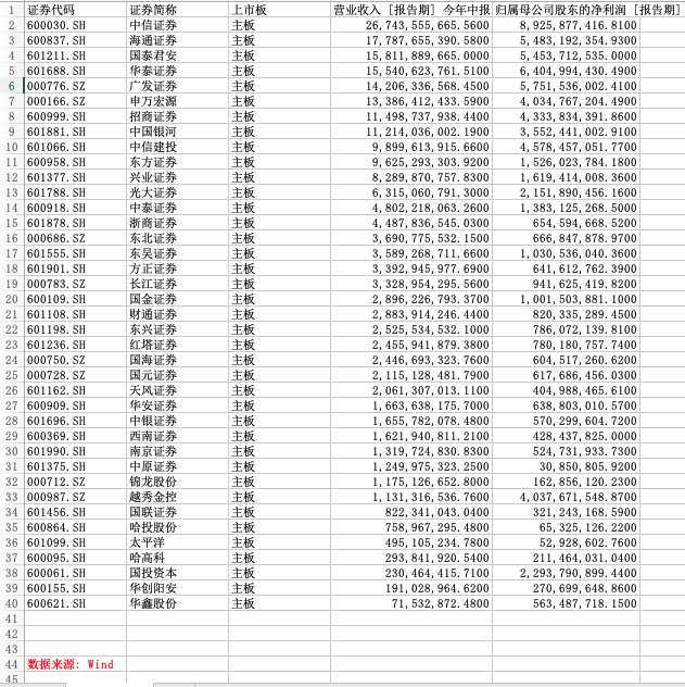 华商头条|39家券商上半年赚743亿同比增三成