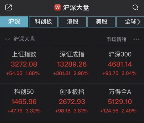 华商头条|A股总市值大增1.75万亿