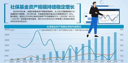 华商头条|中央层面国资划转社保到账