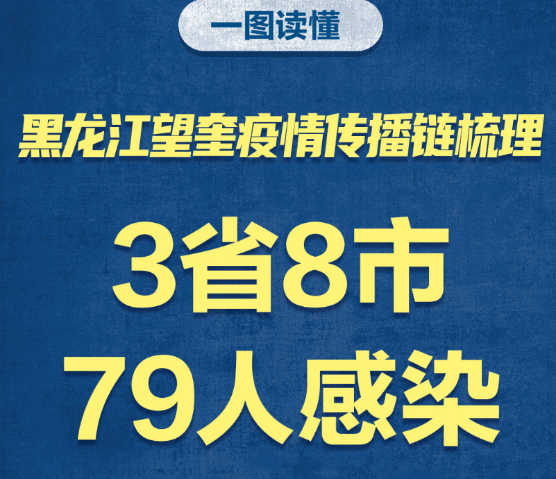 华商头条|3省8市79人感染！一图读懂黑龙江省望奎县疫情传播链