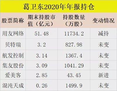 华商头条|私募大佬葛卫东持仓大曝光!