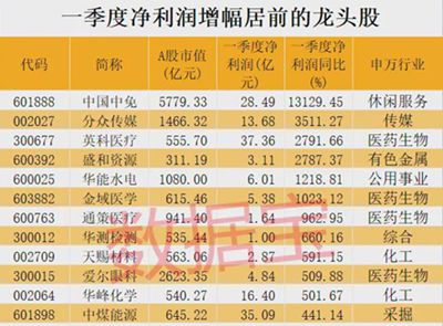 华商头条|免税龙头业绩暴增131倍!