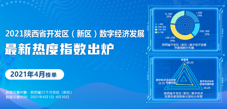 持续升温 陕西省开发区（新区）数字经济发展热度指数4月榜出炉
