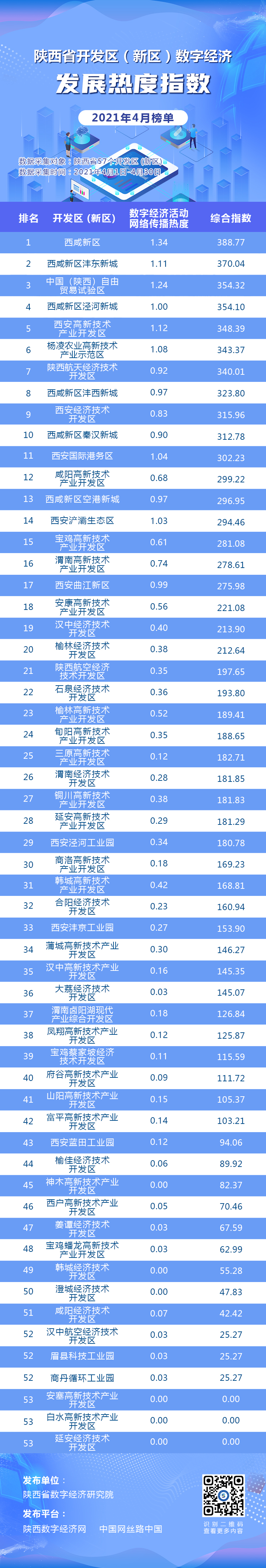 4月开发区数字经济榜单