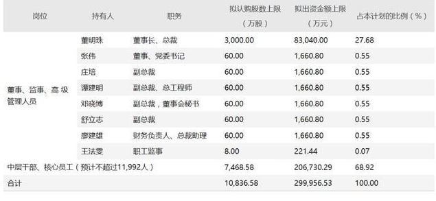 华商头条|格力推员工持股计划