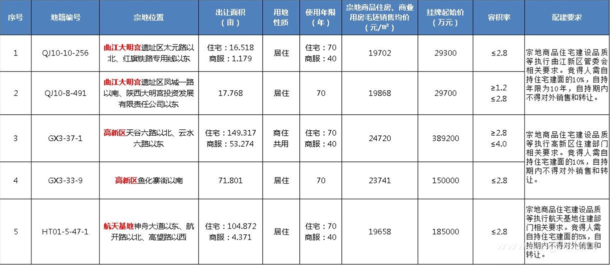 华商头条|集中供地结果出炉！软件新城宅地搁浅，金茂高新摘地