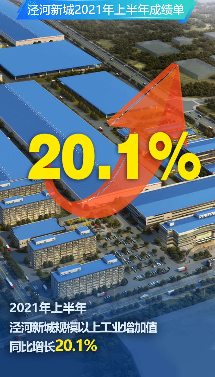 华商头条|西咸新区泾河新城规模以上工业增加值同比增长20.1%。