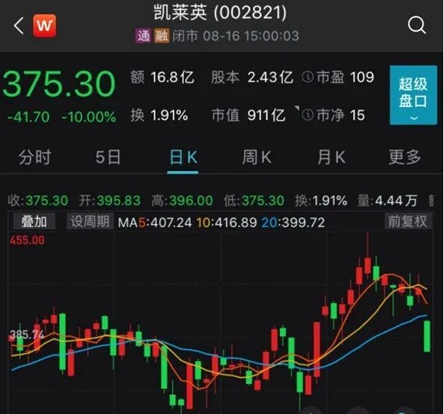华商头条|高瓴减持 24倍大牛股突然跌停!