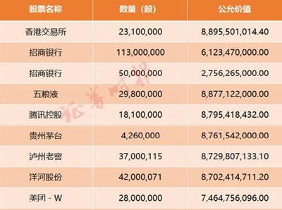 华商头条|张坤、冯波等顶流最全持仓来了