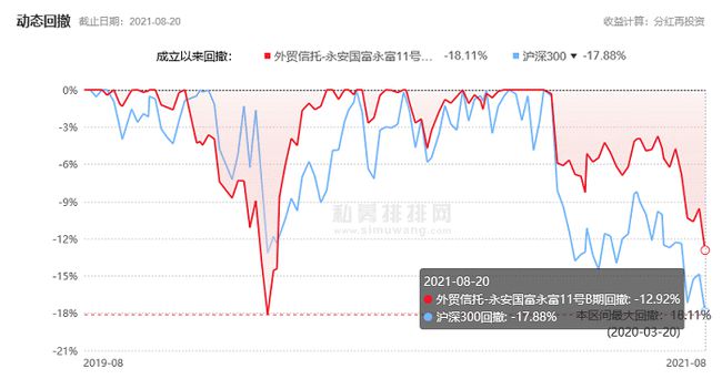 华商头条|永安国富13只基金年内最高收益率不足1%